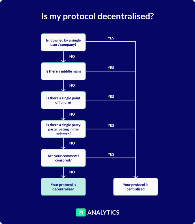 Decentralised-diagram