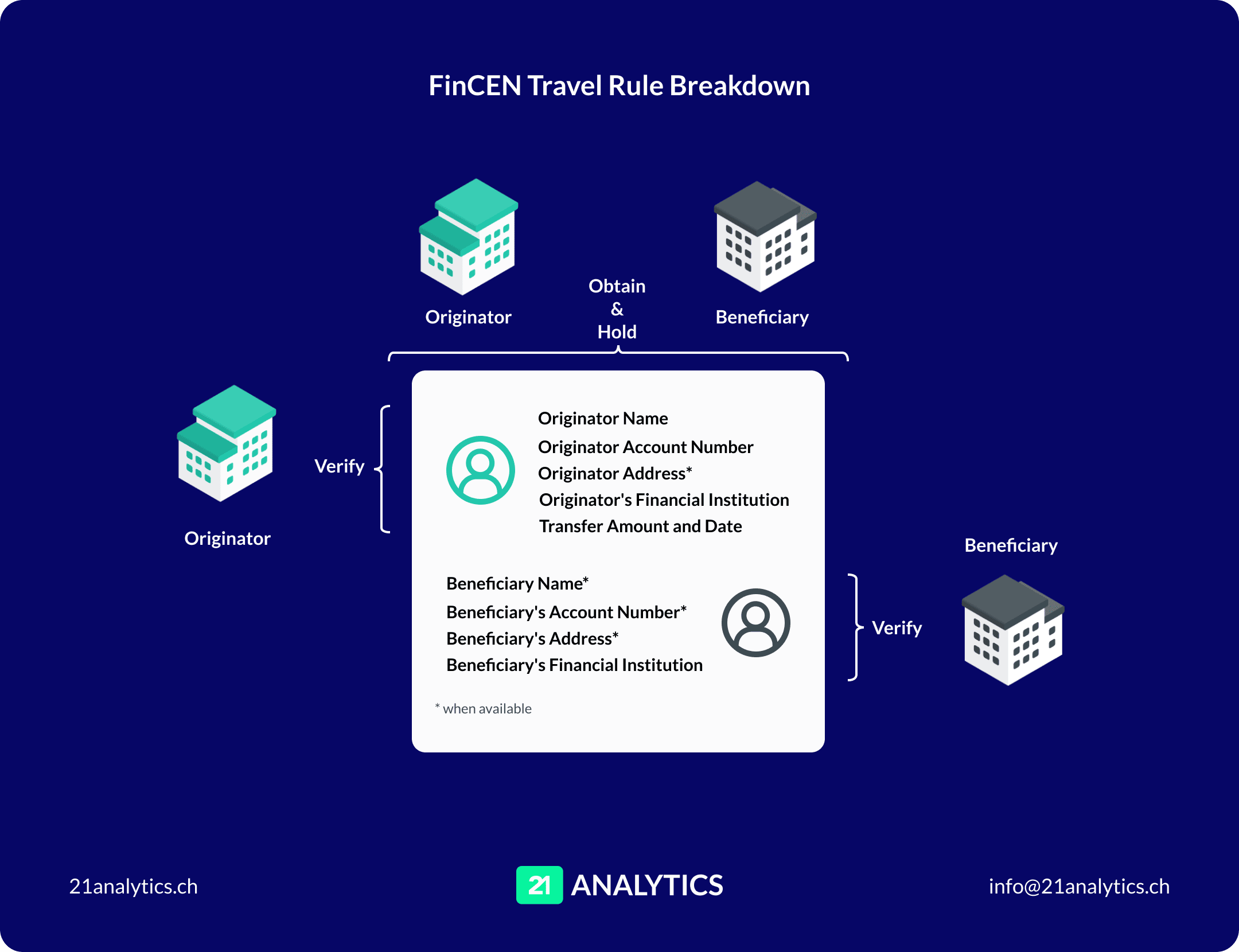 FinCEN Travel Rule Breakdown 