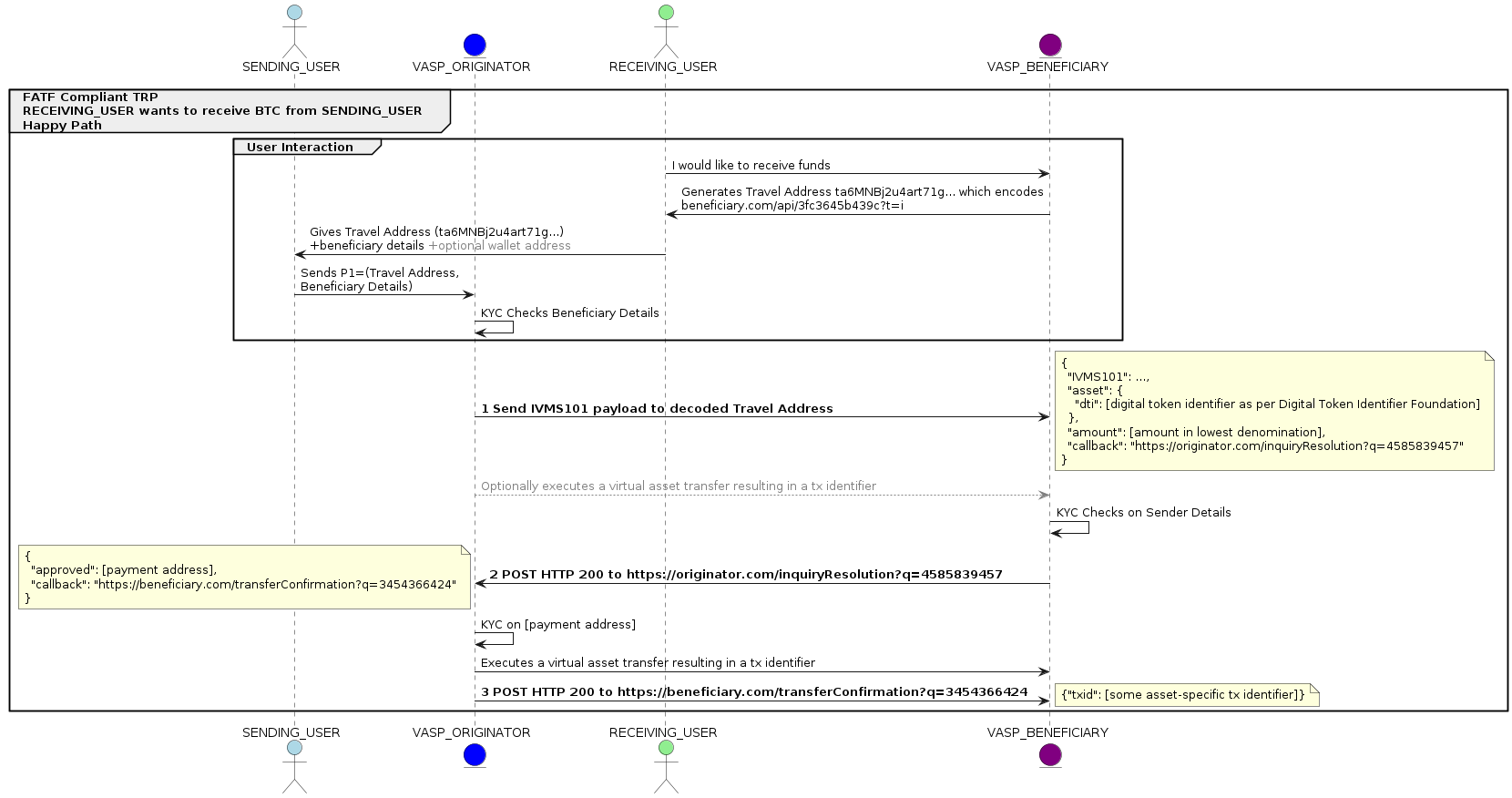The Travel Rule Protocol (TRP) Flow - September 2023