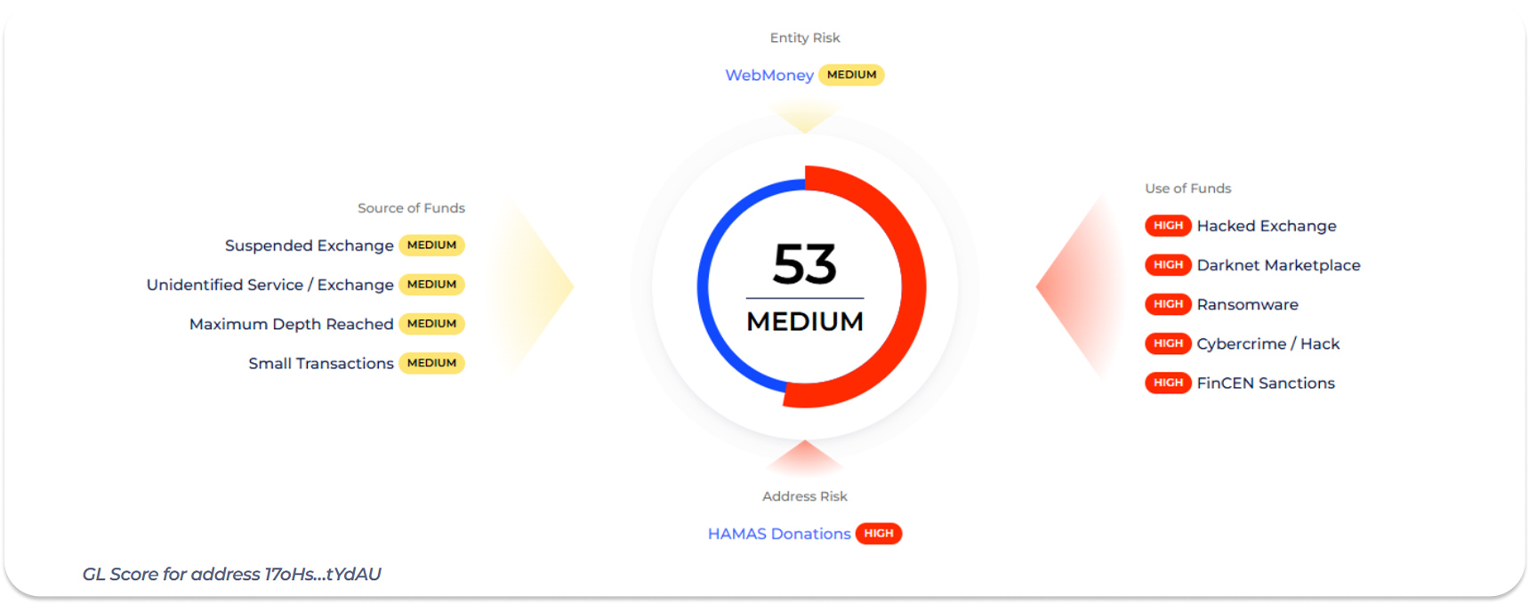 GL Score calculated based on source of funds and use of funds risks
